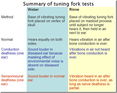 weber tuning fork conductive hearing loss